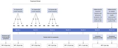 Case Report: Unexpected Remission From Extreme and Enduring Bulimia Nervosa With Repeated Ketamine Assisted Psychotherapy